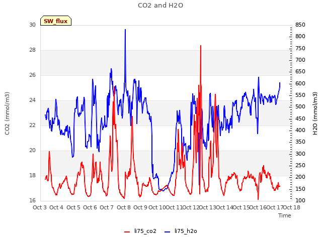 plot of CO2 and H2O