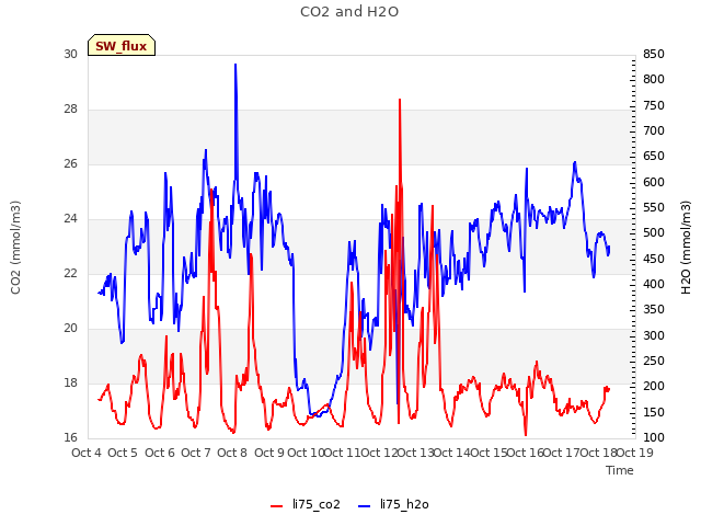 plot of CO2 and H2O