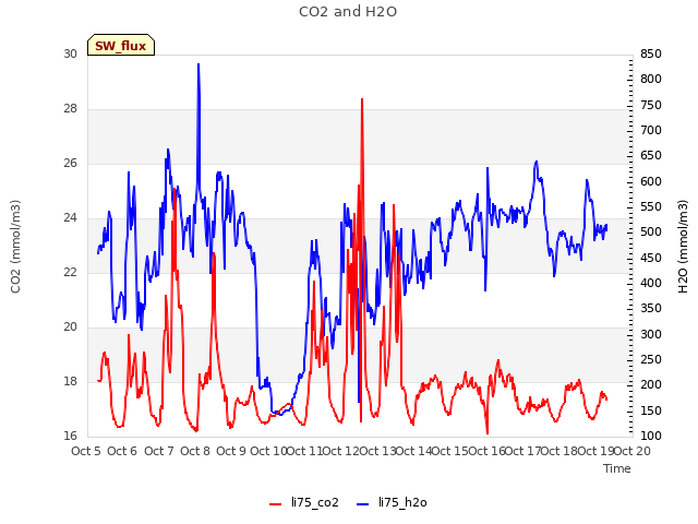 plot of CO2 and H2O