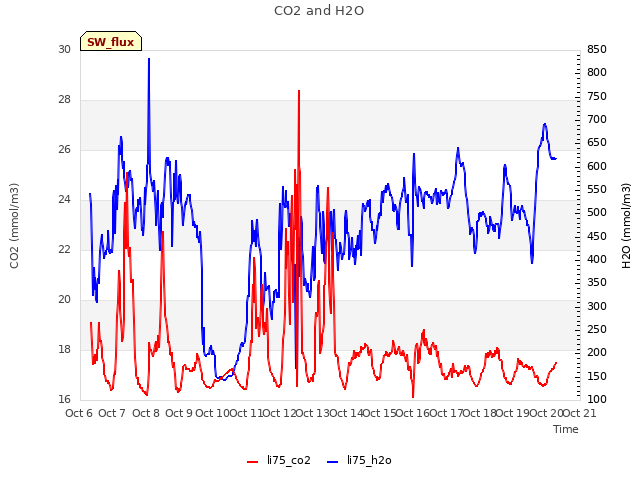 plot of CO2 and H2O