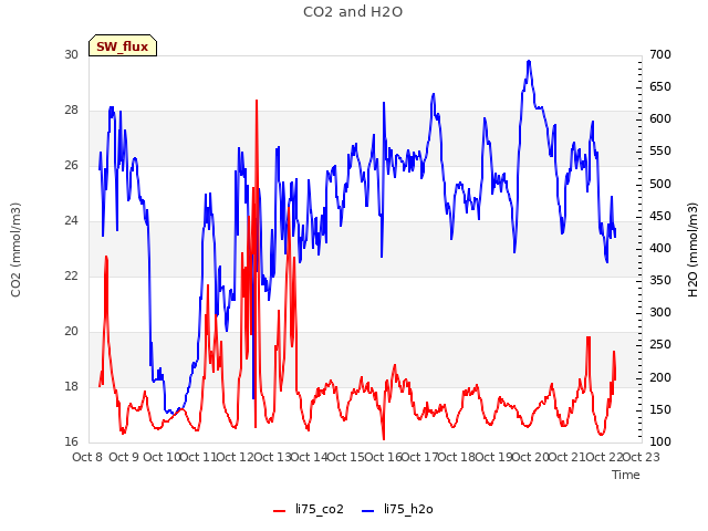 plot of CO2 and H2O