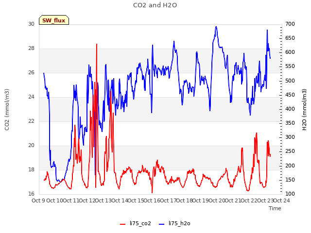 plot of CO2 and H2O