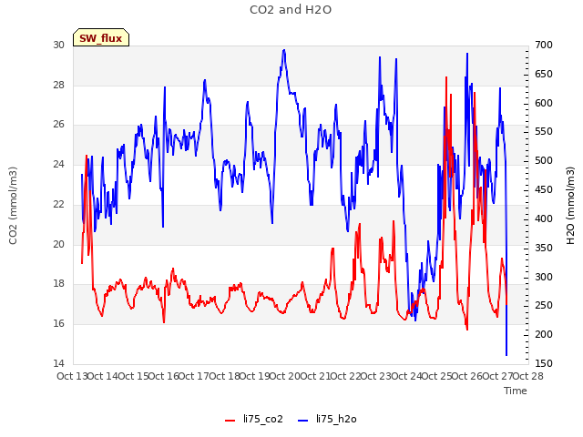plot of CO2 and H2O