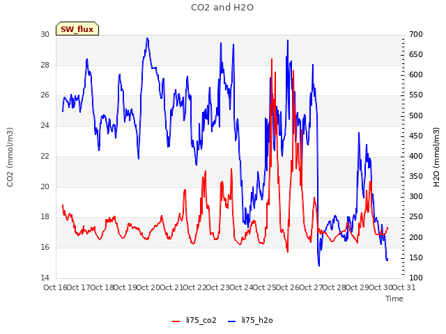 plot of CO2 and H2O