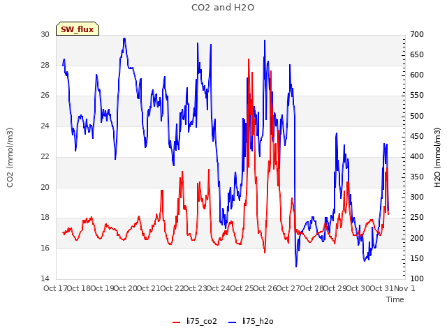 plot of CO2 and H2O