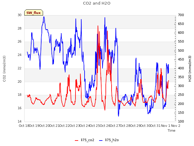 plot of CO2 and H2O