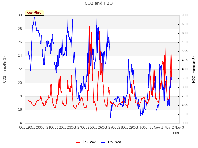 plot of CO2 and H2O