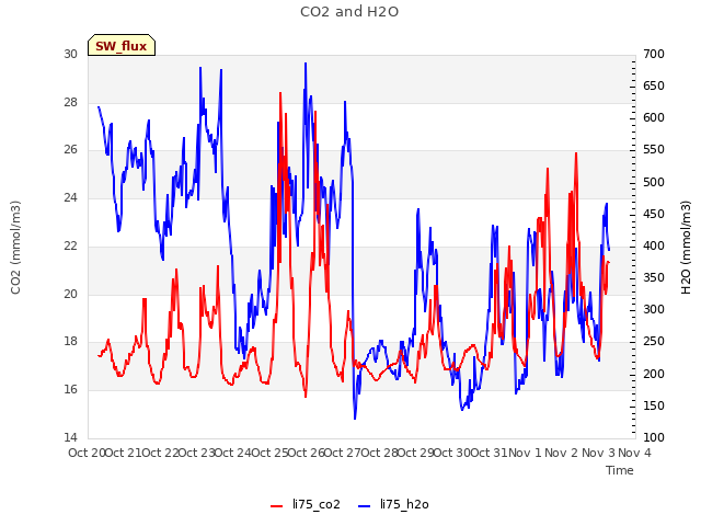 plot of CO2 and H2O