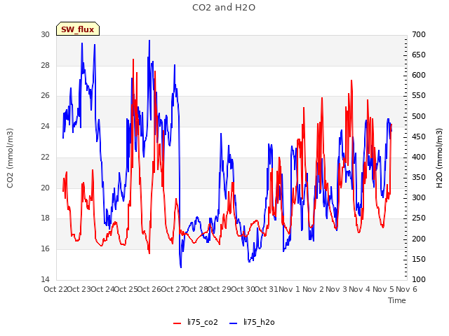 plot of CO2 and H2O