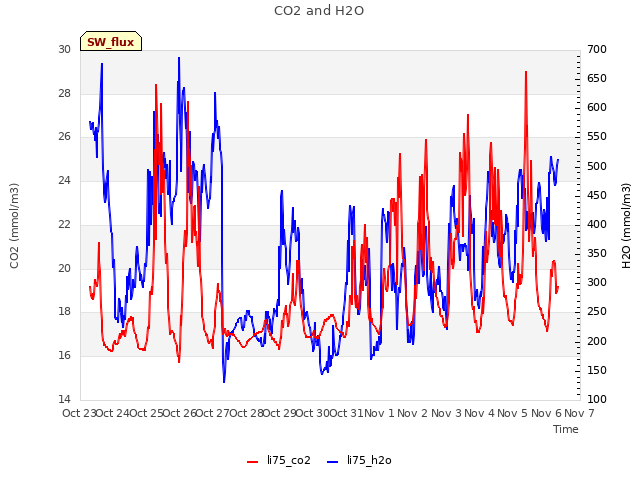 plot of CO2 and H2O