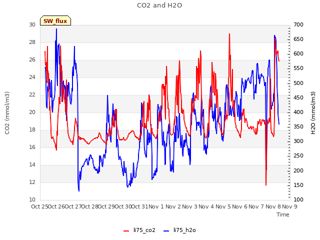 plot of CO2 and H2O