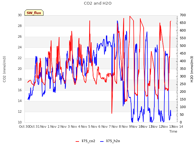 plot of CO2 and H2O