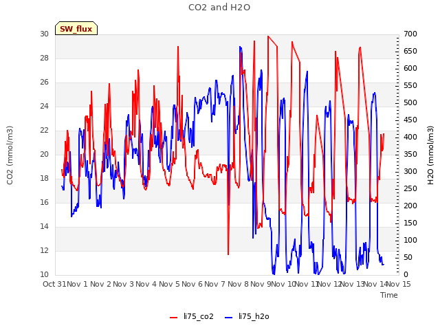 plot of CO2 and H2O