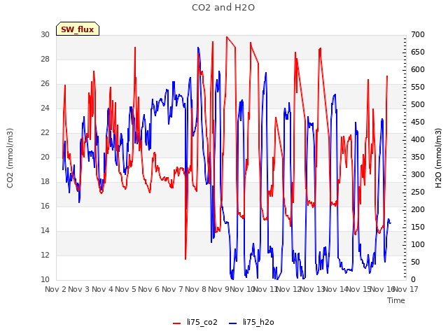 plot of CO2 and H2O