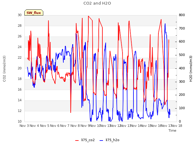 plot of CO2 and H2O