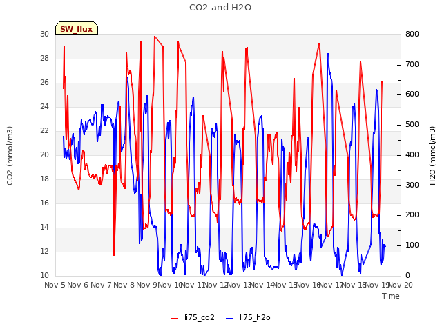 plot of CO2 and H2O