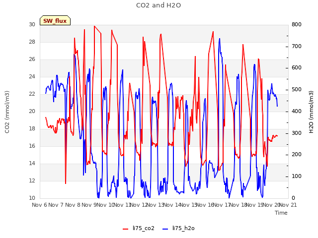 plot of CO2 and H2O