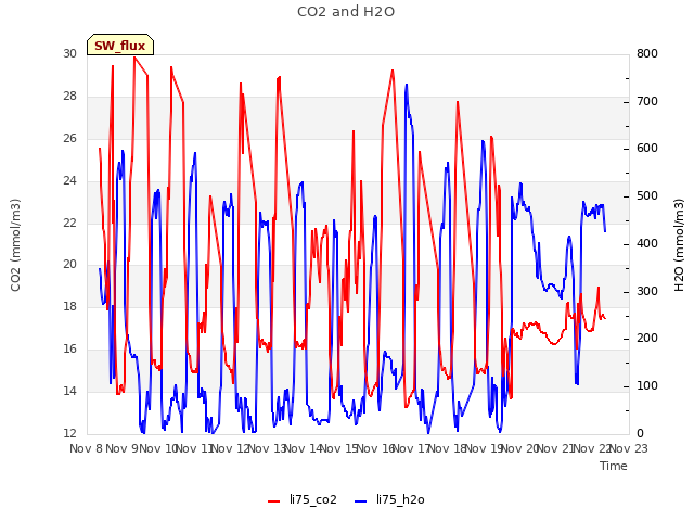 plot of CO2 and H2O