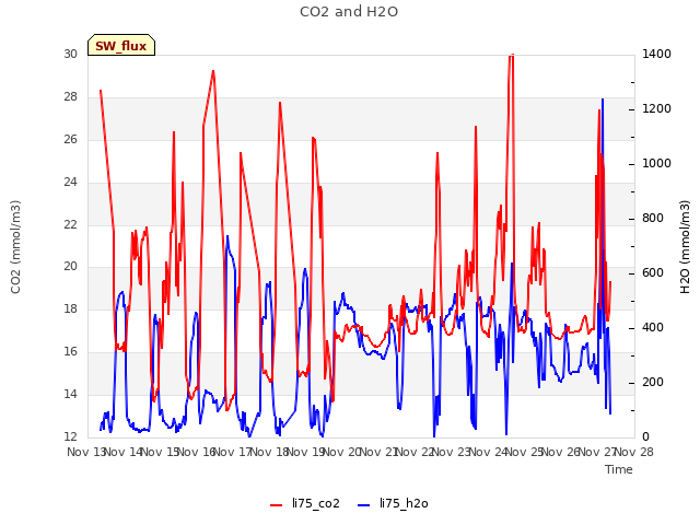 plot of CO2 and H2O