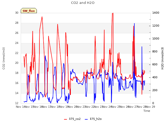 plot of CO2 and H2O