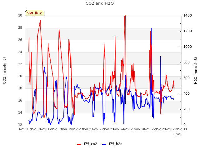 plot of CO2 and H2O