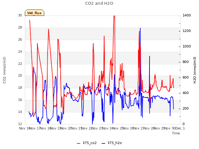 plot of CO2 and H2O