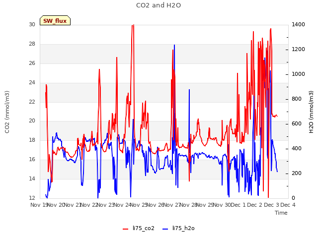 plot of CO2 and H2O