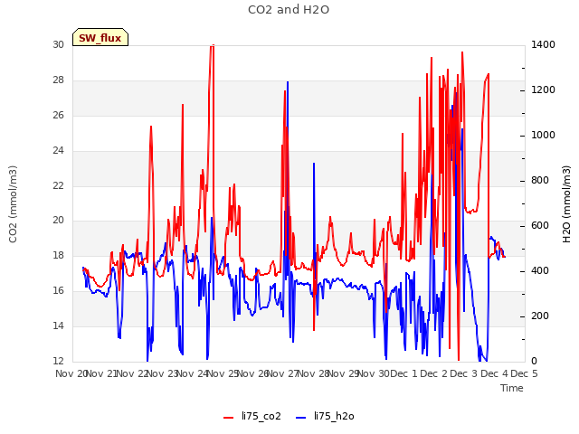 plot of CO2 and H2O