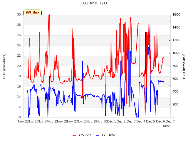 plot of CO2 and H2O