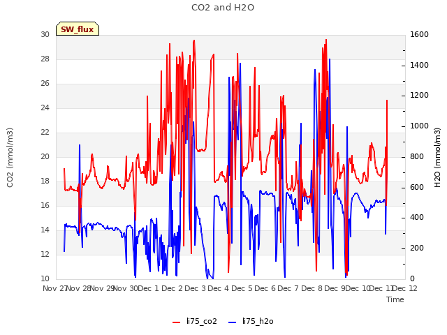 plot of CO2 and H2O