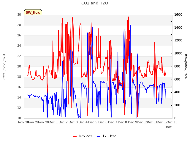 plot of CO2 and H2O