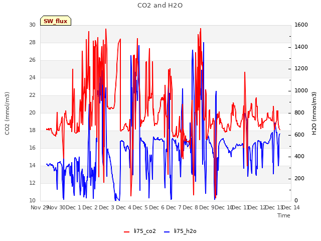 plot of CO2 and H2O