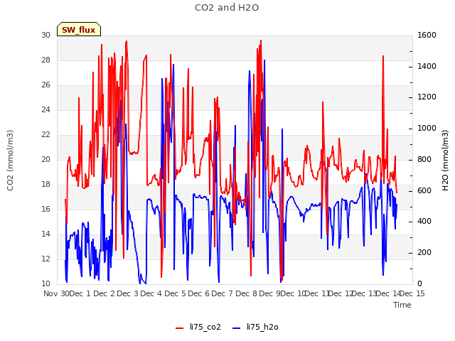 plot of CO2 and H2O