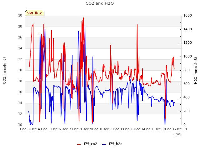 plot of CO2 and H2O