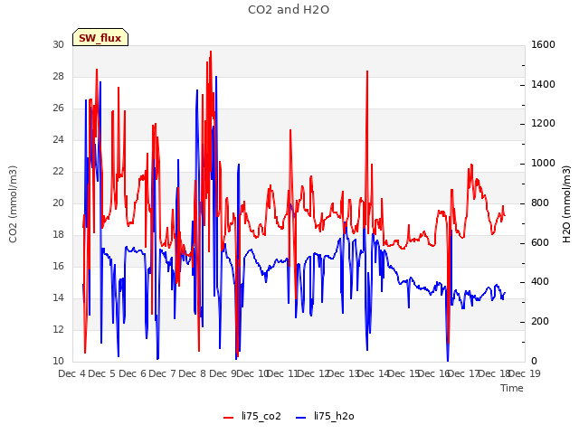 plot of CO2 and H2O