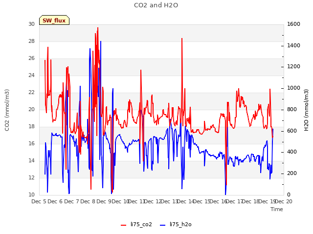 plot of CO2 and H2O