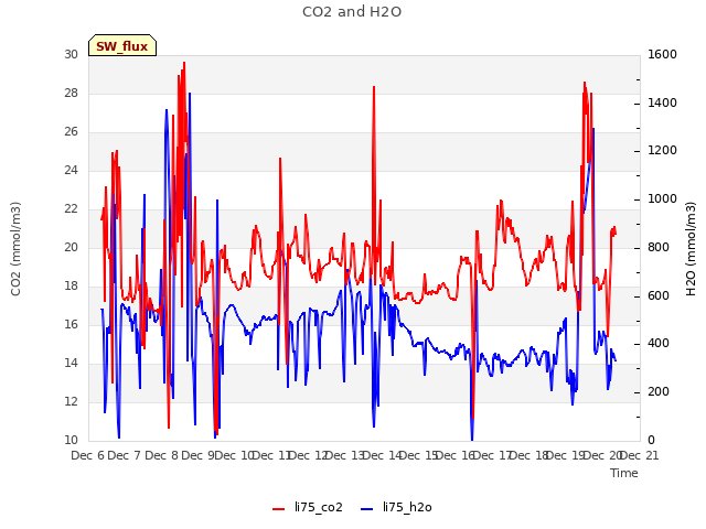 plot of CO2 and H2O