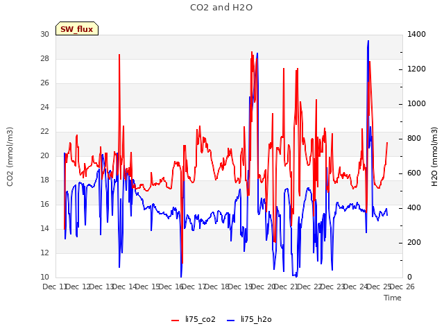 plot of CO2 and H2O