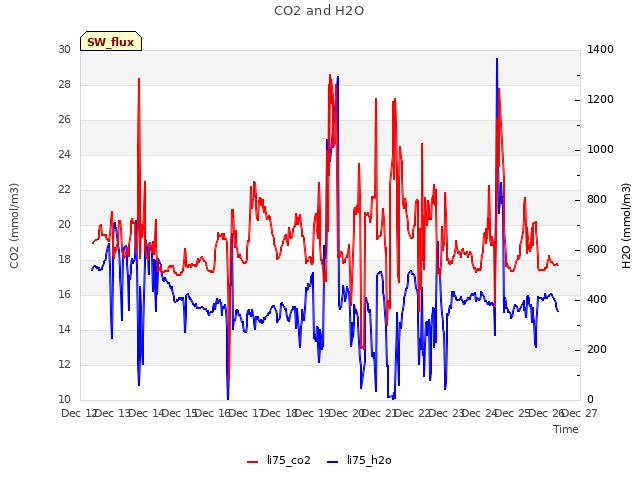 plot of CO2 and H2O