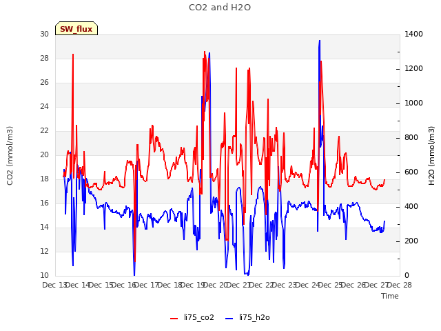 plot of CO2 and H2O