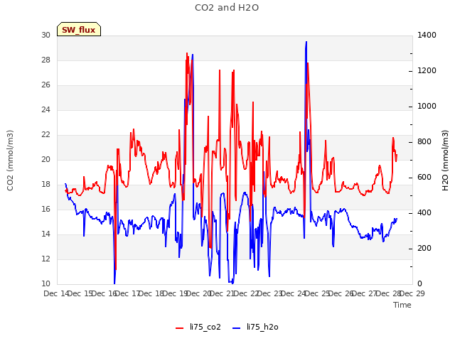 plot of CO2 and H2O