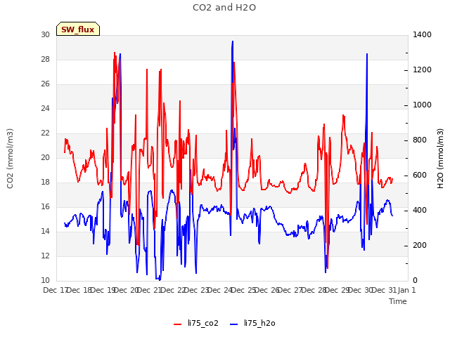 plot of CO2 and H2O