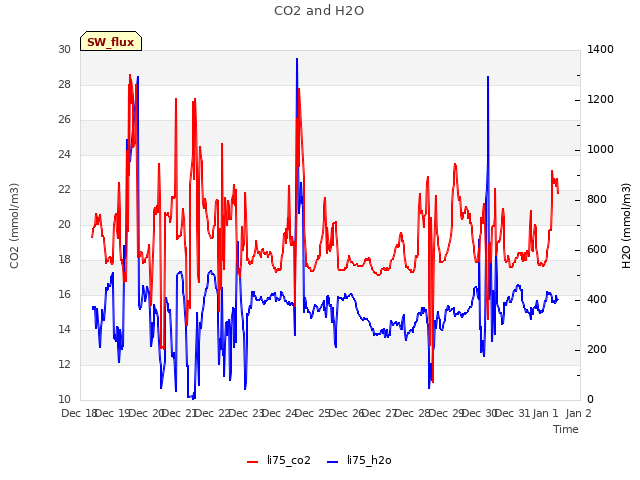 plot of CO2 and H2O