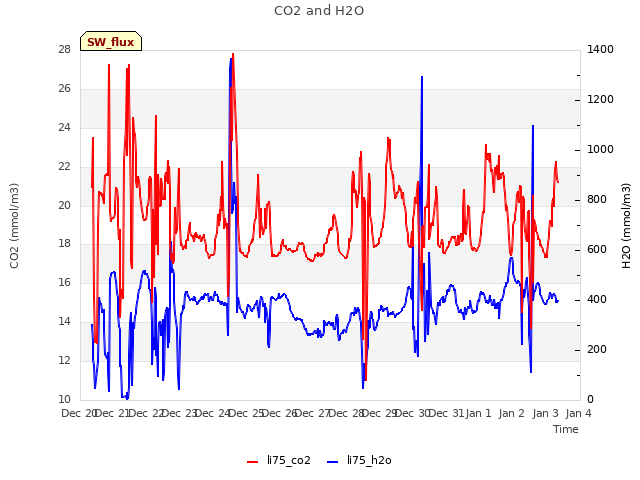 plot of CO2 and H2O