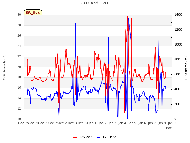 plot of CO2 and H2O