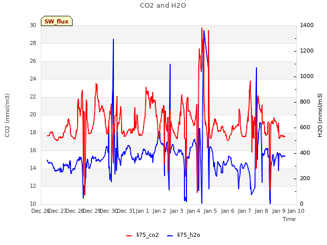 plot of CO2 and H2O