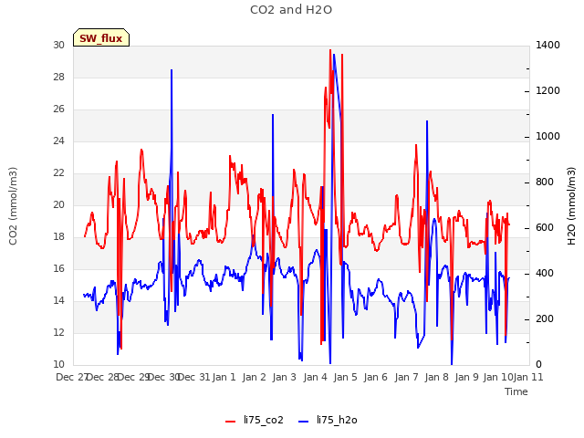 plot of CO2 and H2O