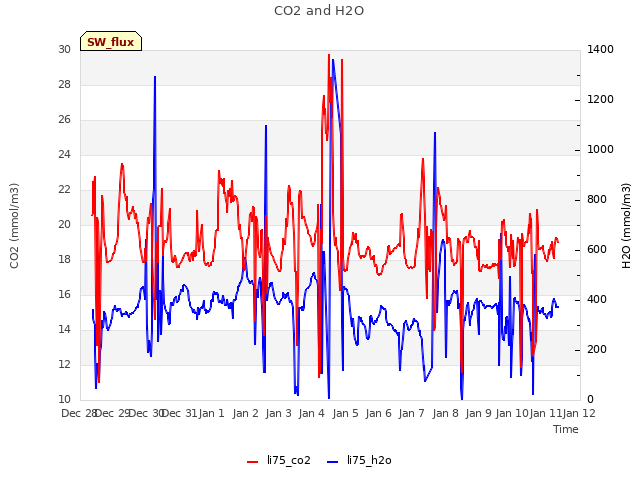 plot of CO2 and H2O