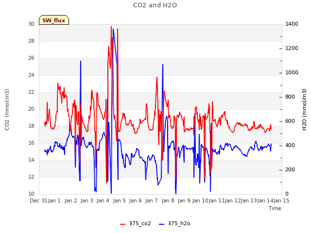 plot of CO2 and H2O