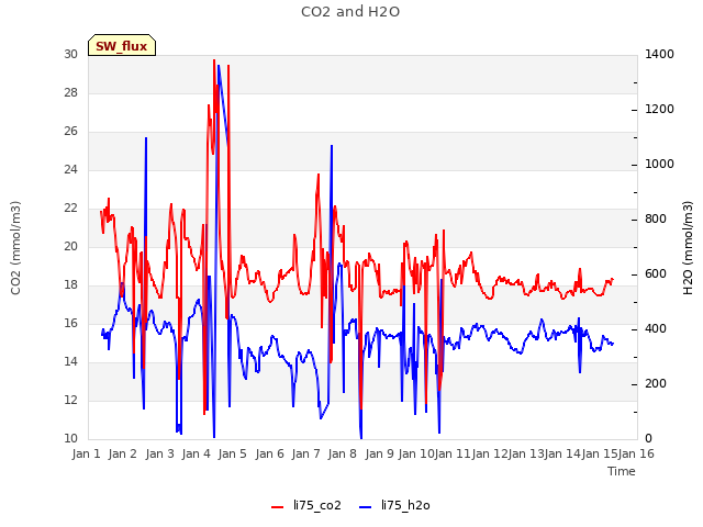 plot of CO2 and H2O